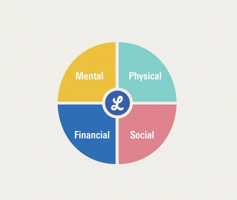 Lifeworks graphic promoting mental, physical, financial and social well being.